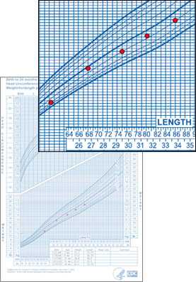 WHO Weight-for-Length Growth Chart