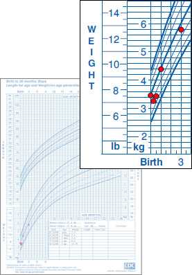 CDC Weight-for-Age Growth Chart