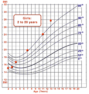 BMI-for-age Chart showing plotted points