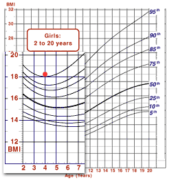 Chart 1 showing BMI plotted just above 18 on the y axis and 4 on the x axis.