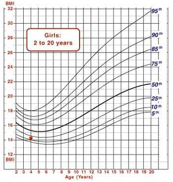 Growth Chart showing Mindy's BMI plotted on the graph.