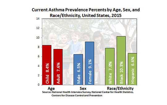 National Asthma Control Program: Surveillance Data