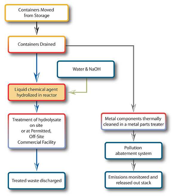 Chemical Agent Neutralization Process-ACWA