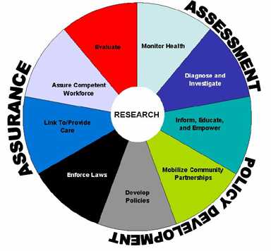 how the ten essential environmental health services align with the three core functions of public health