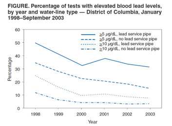 Figure 1: Test results by percent of tests above 5 and above 10 µg/dL by year and water service line type as published MMWR 2004.