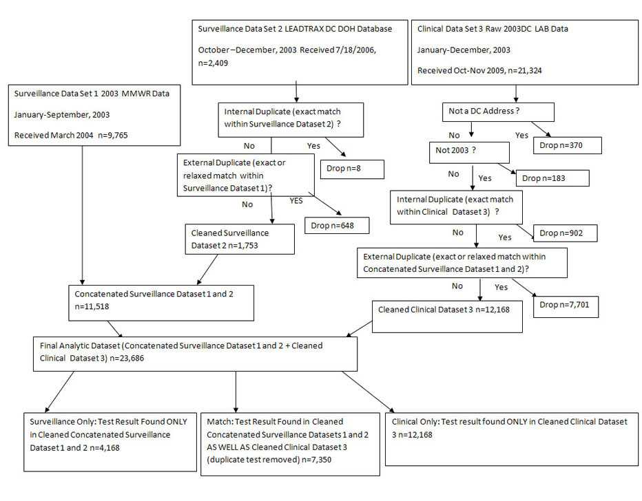 Figure 3: Cleaning and De-Duplication Process