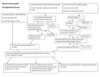 Figure 3: Cleaning and De-Duplication Process