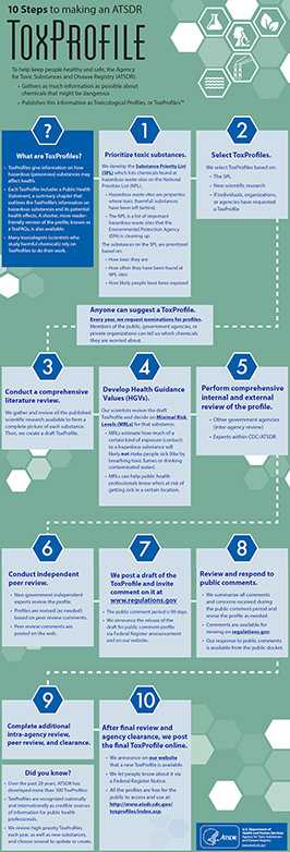 	toxprofile infographic 