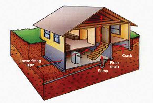 Figure 5.6. Radon Entry