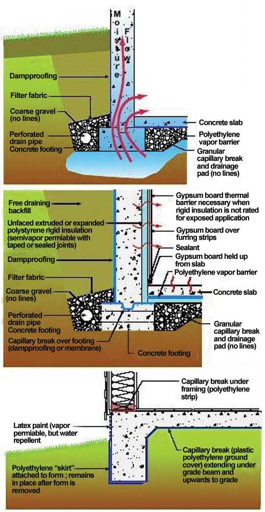 Figure 6.3. Foundation