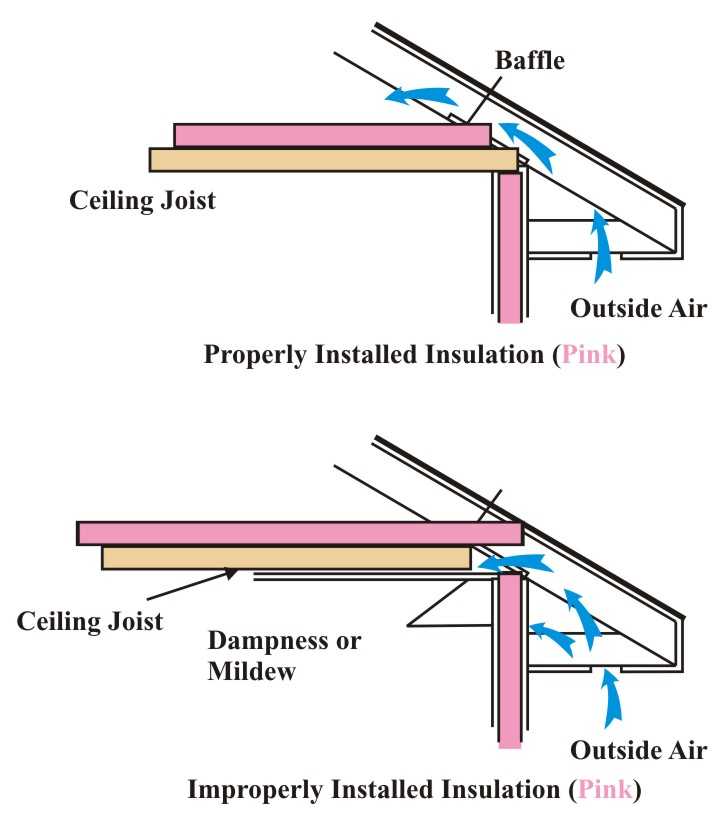 Figure 7.4. Attic Insulation