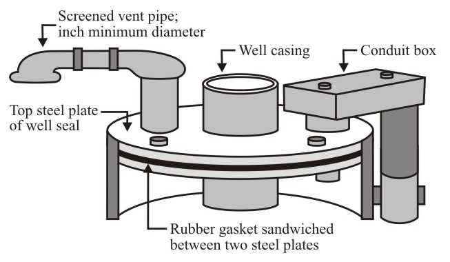 Figure 8.3. Well Seal