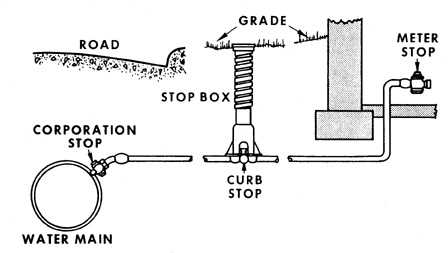 Figure 9.2. House Service Installation