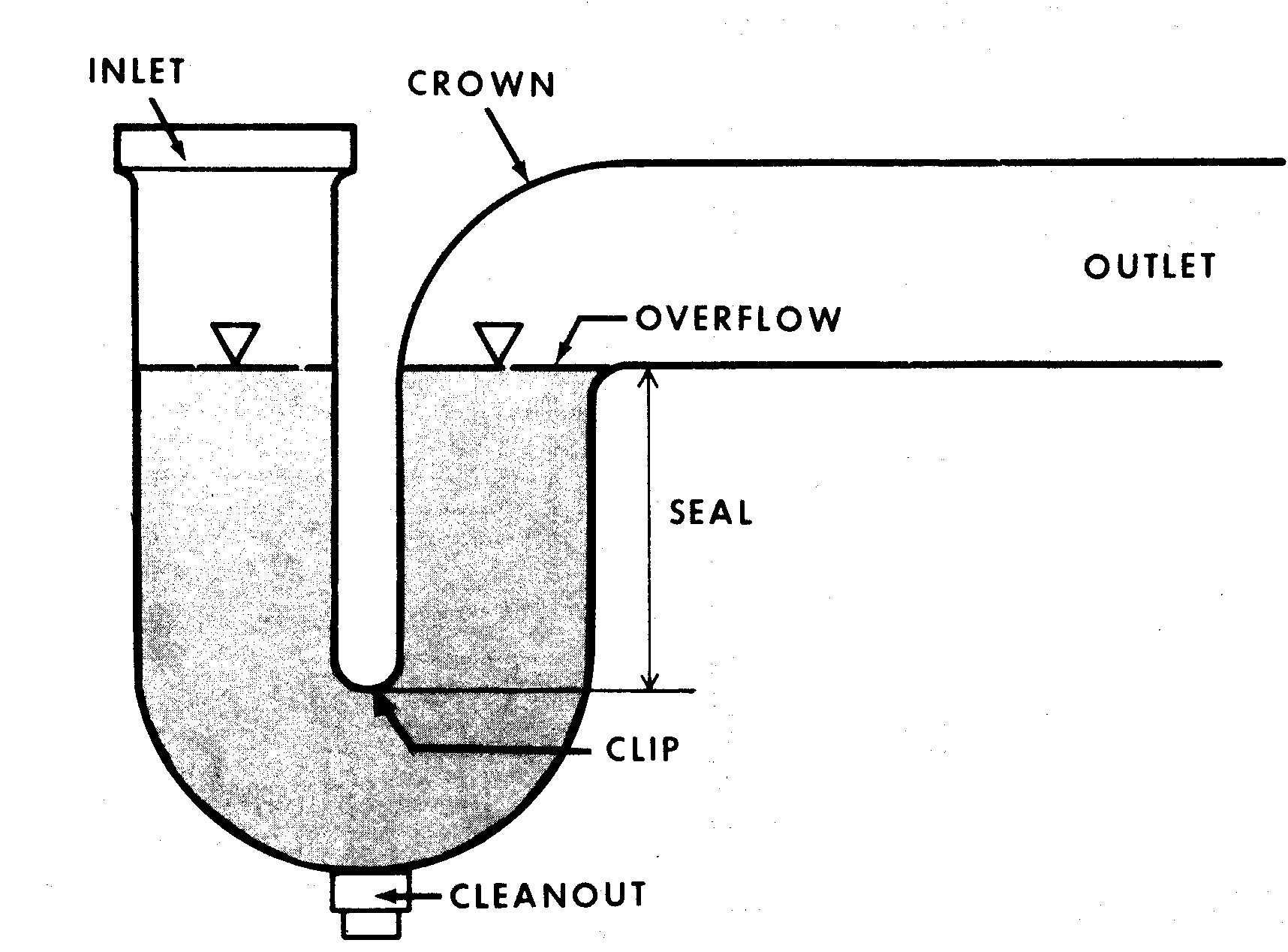 Figure 9.6. P-trap