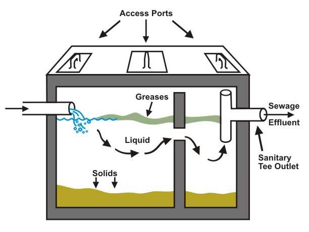 Figure 10.5. Septic Tank