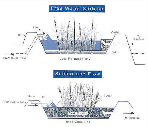 Figure 10.10. Plant-rock Filter System