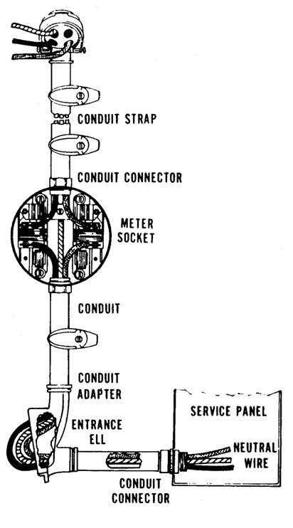 Figure 11.5. Thin-wall Conduit