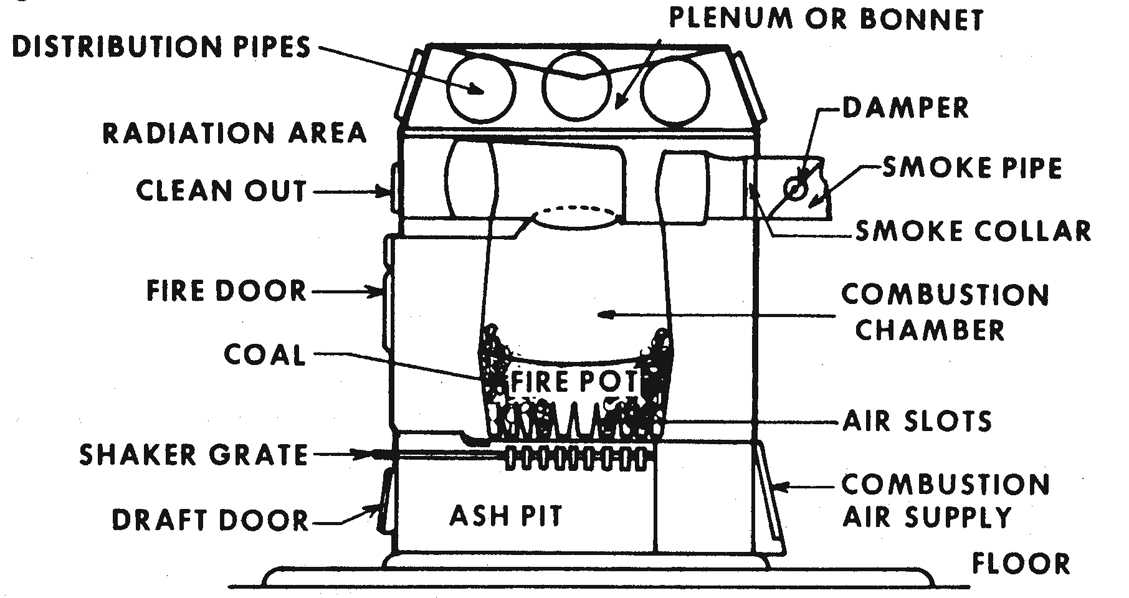 Figure 12.13. Warm-air Convection Furnace