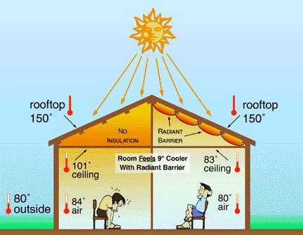 Figure 13.2. Potential Effects of Radiant Barriers