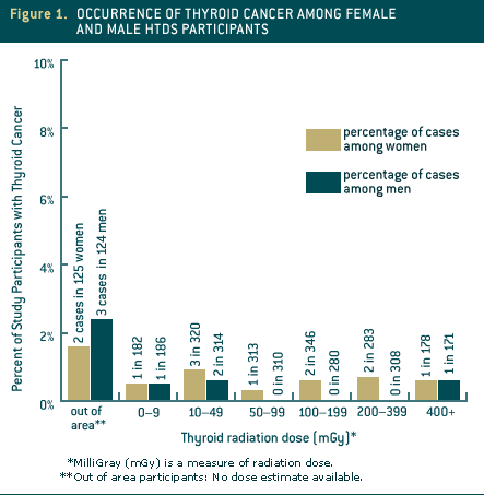 Figure 1. Occurrence of Thyroid Cancer Among Female and Male HTDS Participants