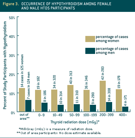 Figure 3. Occurrence of Hypothyroidism Among Female and Male HTDS Participants