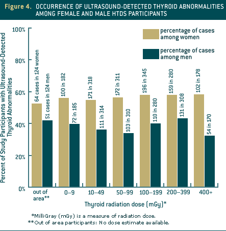 Figure 4. Occurrence of Ultrasound-Detected Thyroid Abnormalities Among Female and Male HTDS Participants