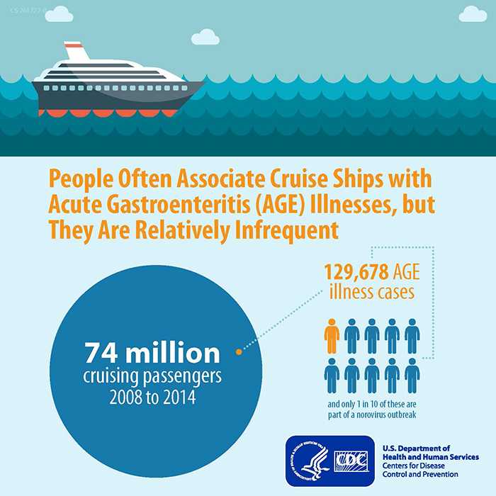 Acute Gastroenteritis Illness Infographic 