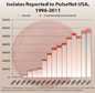 Chart: Isolates Reported to PulseNet USA, 1996-2011