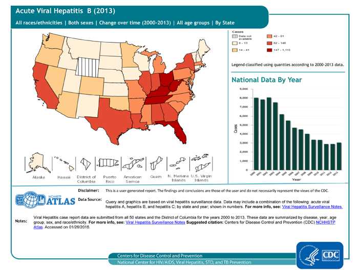 The number of acute cases of hepatitis B decreased by 9.5% during 2009–2013, from 3,371 reported cases to 3,050 reported cases (see graph); increases in Florida, Indiana, Kentucky, Massachusetts, Mississippi, Missouri, Ohio, Tennessee and West Virginia occurred during this time period.