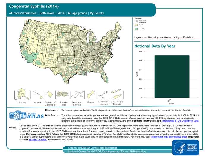 The surveillance case definition of congenital syphilis includes babies born with syphilis (i.e., a mother with syphilis passes the infection on to her baby during pregnancy), stillbirths born to mothers with syphilis, and babies born to mothers with untreated or inadequately treated syphilis. County-level data can illustrate patterns within states, as well as cross-state patterns and networks affecting public health (compare this map to the previous one!). As seen in the map, most of the counties in the US had 0 cases of congenital syphilis in 2014, and the largest number of cases reported was 31 (Los Angeles County, CA); the total number of congenital syphilis cases in 2014 was 458. 