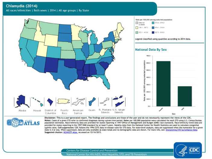 Trends in rates of reported cases of chlamydia are influenced by changes in incidence of infection, as well as changes in diagnostic, screening, and reporting practices. As chlamydial infections are usually asymptomatic, the number of infections identified and reported can increase as more people are screened even when incidence is flat or decreasing. As seen in the map, the highest rates of reported chlamydia in 2014 are in the southeast and the southwest. As seen in the bar graph, rates or reported cases are higher in females than males.