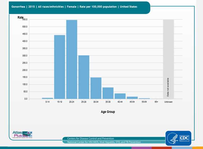 Description: The national gonorrhea rate reached the lowest level ever recorded in 2009, increased each year during 2010–2012, and increased slightly in 2014 (see bar graph). County-level data can illustrate gonorrhea patterns within states, as well as cross-state patterns and networks affecting public health. As seen in the map, rates of reported gonorrhea are high in many counties, and also in Guam and the US Virgin Islands. For more information: https://www.cdc.gov/std/gonorrhea/default.htm