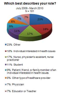 Audience Profile Summary chart for viral hepatitis satisfaction survey scores