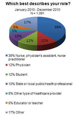 Tuberculosis User Roles Pie Graph