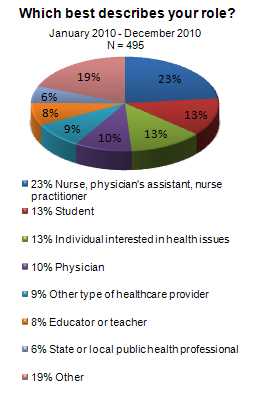 Viral Hepatitis User Roles Pie Graph