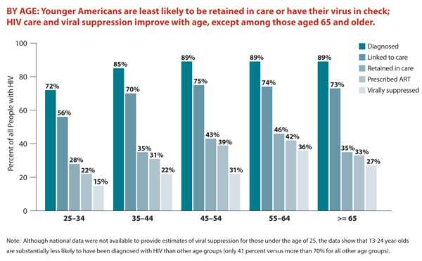 This bar chart shows the percentage of Americans living with HIV that fall within each stage of HIV care by age group. Younger Americans are least likely to be retained in care and be virally suppressed, and viral suppression improves with age, except in the cohort 65 or older. Specifically, the chart shows that 72% of those aged 25-34 are diagnosed, 56% are linked to care, 28% are retained in care, 22% are prescribed ART, and 15% are virally suppressed; 85% of those aged 35-44 are diagnosed, 70% are linked to care, 35% are retained in care, 31% are prescribed ART, and 22% are virally suppressed; 89% of those aged 45-54 are diagnosed, 75% are linked to care, 43% are retained in care, 39% are prescribed ART, and 31% are virally suppressed; 89% of those aged 55-64 are diagnosed, 74% are linked to care, 46% are retained in care, 42% are prescribed ART, and 36% are virally suppressed; 89% of those aged 65 and older are diagnosed, 73% are linked to care, 35% are retained in care, 33% are prescribed ART, and 27% are virally suppressed.