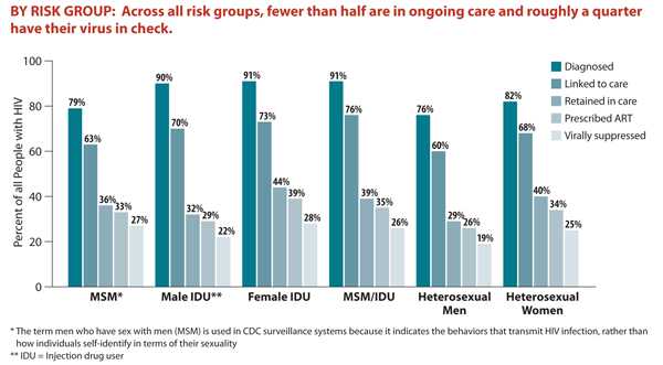 This bar chart shows the percentage of Americans living with HIV that fall within each stage of care by risk group. In all risk groups, fewer than half are within ongoing care and roughly a quarter have their virus in check. Specifically, the chart shows that 79% of MSM are diagnosed, 63% are linked to care, 36% are retained in care, 33% are prescribed ART, and 27% are virally suppressed; 90% of male IDU are diagnosed, 70% are linked to care, 32% are retained in care, 29% are prescribed ART, and 22% are virally suppressed; 91% of female IDU are diagnosed, 73% are linked to care, 44% are retained in care, 39% are prescribed ART, and 28% are virally suppressed; 91% of MSM/IDU are diagnosed, 76% are linked to care, 39% are retained in care, 35% are prescribed ART, and 26% are virally suppressed; 76% of heterosexual men are diagnosed, 60% are linked to care, 29% are retained in care, 26% are prescribed ART, and 19% are virally suppressed; 82% of heterosexual women are diagnosed, 68% are linked to care, 40% are retained in care, 34% are prescribed ART, and 25% are virally suppressed.