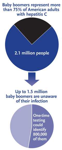 	These pie charts show the overall burden for hepatitis C in the US and the proportion of baby boomers who are infected. An estimated 3.2 million Americans are infected with hepatitis C. Of that number, 2.1 million are baby boomers. Up to 1.5 million baby boomers are unaware of their infection. However, CDC’s proposed recommendations for one-time testing among all baby boomers could identify an additional 800,000 hepatitis C infections.