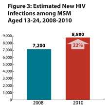 	This bar chart shows the estimated number of new HIV infections among men who have sex with men (MSM) aged 13-24, 2008-2010. From 2008-2010, there was a 22% increase in new HIV infections from 7,200 in 2008 to 8,800 in 2010.