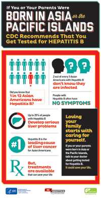 This infographic includes a series of graphics displaying the following information – If you or your parents were born or the Pacific Islands, CDC recommends that you get tested for hepatitis B. Did you know that 1 in 12 Asian Americans have hepatitis B? 2 out of every 3 Asian Americans with hepatitis B don’t know they are infected. People with hepatitis B often have no symptoms. Up to 25% of people with hepatitis B develop serious liver problems. Hepatitis B is the leading cause of liver cancer for Asian Americans. But, treatments are available that can save your life. Loving your family starts with caring for yourself. If you or your parents were born in Asia or the Pacific Islands, talk to your doctor about getting tested for hepatitis B. It could save your life.