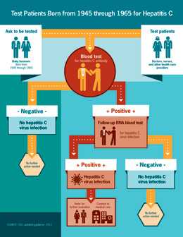 The first graphic shows that baby boomers born from 1945 through 1965 should ask to be tested for hepatitis C. Doctors, nurses and other healthcare providers should test patients with a screening blood test, called an antibody test, which shows if a person has ever been infected with the hepatitis C virus. The second graphic shows what to do if the test is positive or negative. If the test is negative, the person does not have the hepatitis C virus infection – meaning no further action is needed. The third graphic shows what a person needs to do if he or she tests positive from the initial blood test. The person will need a follow up RNA test for hepatitis C virus to determine if he or she is still infected. If this test is negative, the person does not currently have the hepatitis C virus. No further action is needed. If the test is positive, the person does have hepatitis C and will need to be referred for further evaluation and connected to medical care.