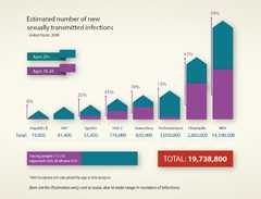 This chart reflects the estimated number of new sexually transmitted infections (STIs) in the United States (2008). CDC estimates that there are more than 19.7 million new STIs in the United States each year (total of 19,738,800 in 2008). Young people (aged 15-24) represent 50% of all new STIs. Among the eight STIs analyzed in 2008, there were 19,000 hepatitis B infections (8% among age 15-24); 41,400 HIV infections (no age breakdown available); 55,400 syphilis infections (20% among age 15-24); 776,000 herpes simplex virus type 2, or HSV-2, infections (45% among age 15-24); 820,000 gonorrhea infections (70% among age 15-24); 1,090,000 trichomoniasis infections (13% among age 15-24); 2,860,000 chlamydia infections (63% among age 15-24); and 14,100,000 HPV infections (49% among age 15-24).