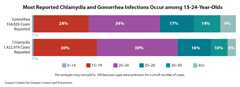 Small version of bar chart showing the number of gonorrhea and chlamydia cases broken down by age groups.