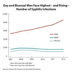 Small version of line graph showing the number of reported cases of primary and secondary syphilis from 2007-2012.