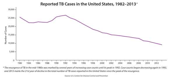 Thumbnail of a line graph shows the number of reported TB cases in the U.S. between 1982 and 2013, which marked the 21st year of decline in the total number of TB cases reported in the U.S. after a resurgence of TB in the mid-80s with several years of increased case counts until its peak in 1992. 