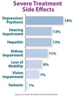 Thumbnail of Bar chart shows the percentage of patients treated for drug-resistant TB who experience severe treatment side effects. 19% experienced depression/psychosis; 13% experienced hearing impairment; 13% experienced hepatitis; 11% experiences kidney impairment; 8% experienced loss of mobility; 7% experienced vision impairment; and 1% expereinced seizures. 