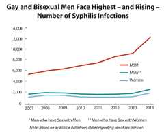 Thumbnail of Primary and Secondary Syphilis Line graph showing reported cases from 2007-2014.