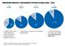 Thumbnail version of pie charts showing growth of reported syphilis cases from 200 through 2014