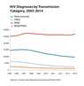 Thumbnail of line graph showing HIV diagnosis by transmission category, 2005-2014