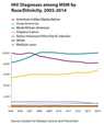 Thumbnail of line graph showing HIV diagnosis among MSM by race/ethnicity, 2005-2014